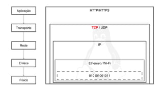 HTTP/HTTPS
TCP / UDP
IP
Ethernet / Wi-Fi
010101001011
Aplicação
Transporte
Rede
Enlace
Físico
 