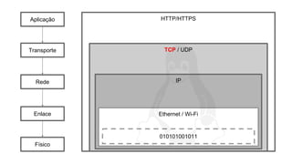 HTTP/HTTPS
TCP / UDP
IP
Ethernet / Wi-Fi
010101001011
Aplicação
Transporte
Rede
Enlace
Físico
 