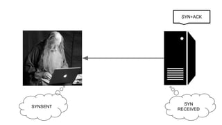 SYN+ACK
LISTEN
SYN
RECEIVED
SYNSENT
 