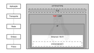 HTTP/HTTPS
TCP / UDP
IP
Ethernet / Wi-Fi
010101001011
Aplicação
Transporte
Rede
Enlace
Físico
TLS
 