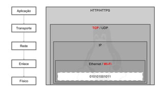 HTTP/HTTPS
TCP / UDP
IP
Ethernet / Wi-Fi
010101001011
Aplicação
Transporte
Rede
Enlace
Físico
 