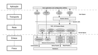 Aplicação
Transporte
Rede
Enlace
Físico
 