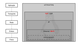 HTTP/HTTPS
TCP / UDP
IP
Ethernet / Wi-Fi
010101001011
Aplicação
Transporte
Rede
Enlace
Físico
 