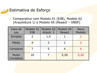 Estimativa de Esforço
❑ Comparativo com Modelo 01 (EJB), Modelo 02
(Arquitetura 1) e Modelo 05 (Reaact – VBSF)
Caso de
uso
Modelo 01
EJB
Modelo 02
Arquit. 1
Modelo 05
Reaact
Novo
Modelo
Simples 2 1,5 1 1
Médio 4 3 2 2
Complexo 7 5 4 4
Muito
Complexo
10 7 5,20 5,20
 