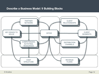Describe a Business Model: 9 Building Blocks  CLIENTS CLIENT SEGMENTS CLIENT SEGMENTS CLIENT SEGMENTS CLIENT SEGMENTS CLIENT SEGMENTS CLIENT SEGMENTS CLIENT SEGMENTS CLIENT SEGMENTS CLIENT SEGMENTS CLIENT SEGMENTS CLIENT SEGMENTS CLIENT SEGMENTS CLIENT SEGMENTS CLIENT SEGMENTS CLIENT SEGMENTS CLIENT SEGMENTS CLIENT SEGMENTS CLIENT SEGMENTS OFFER COST STRUCTURE CLIENT RELATIONSHIPS CLIENT SEGMENTS COMPETENCIES, ACTIVITIES, RESOURCES PARTNER NETWORK REVENUE FLOWS DISTRIBUTION CHANNELS KEY ISSUES TO SOLVE 
