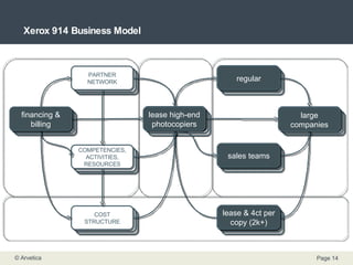 Xerox 914 Business Model CLIENTS CLIENT SEGMENTS CLIENT SEGMENTS CLIENT SEGMENTS CLIENT SEGMENTS CLIENT SEGMENTS CLIENT SEGMENTS CLIENT SEGMENTS CLIENT SEGMENTS CLIENT SEGMENTS CLIENT SEGMENTS CLIENT SEGMENTS CLIENT SEGMENTS CLIENT SEGMENTS CLIENT SEGMENTS CLIENT SEGMENTS CLIENT SEGMENTS CLIENT SEGMENTS CLIENT SEGMENTS OFFER COST STRUCTURE CLIENT RELATIONSHIPS CLIENT SEGMENTS COMPETENCIES, ACTIVITIES, RESOURCES PARTNER NETWORK REVENUE FLOWS DISTRIBUTION CHANNELS KEY ISSUES TO SOLVE large companies transactional sales team 1 time sales fee photocopiers R&D manufacturing regular large companies lease high-end photocopiers sales teams lease & 4ct per copy (2k+) financing & billing 