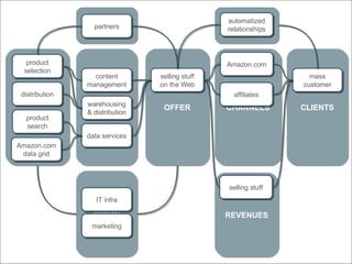 REVENUES COSTS KEY ISSUES TO SOLVE ACTIVITIES PARTNERS RELATIONS OFFER CLIENTS CHANNELS selling stuff on the Web IT infra automatized relationships mass customer data services Amazon.com data grid partners selling stuff Amazon.com warehousing & distribution distribution content management product selection product search marketing affiliates 