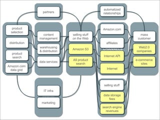 REVENUES COSTS KEY ISSUES TO SOLVE ACTIVITIES PARTNERS RELATIONS OFFER CLIENTS CHANNELS selling stuff on the Web IT infra automatized relationships mass customer data services Amazon.com data grid partners selling stuff Amazon S3 Amazon.com Internet API Web2.0 companies warehousing & distribution distribution content management product selection A9 product search data storage fees product search search engine revenues e-commerce sites Internet marketing affiliates 