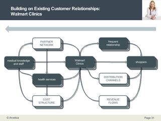 Building on Existing Customer Relationships: Walmart Clinics CLIENTS CLIENT SEGMENTS CLIENT SEGMENTS CLIENT SEGMENTS CLIENT SEGMENTS CLIENT SEGMENTS CLIENT SEGMENTS CLIENT SEGMENTS CLIENT SEGMENTS CLIENT SEGMENTS CLIENT SEGMENTS CLIENT SEGMENTS CLIENT SEGMENTS CLIENT SEGMENTS CLIENT SEGMENTS CLIENT SEGMENTS CLIENT SEGMENTS CLIENT SEGMENTS CLIENT SEGMENTS OFFER COST STRUCTURE CLIENT RELATIONSHIPS CLIENT SEGMENTS COMPETENCIES, ACTIVITIES, RESOURCES PARTNER NETWORK REVENUE FLOWS DISTRIBUTION CHANNELS KEY ISSUES TO SOLVE shoppers frequent relationship Walmart Clinics health services medical knowledge and staff 