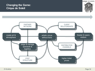 Changing the Game: Cirque de Soleil CLIENTS CLIENT SEGMENTS CLIENT SEGMENTS CLIENT SEGMENTS CLIENT SEGMENTS CLIENT SEGMENTS CLIENT SEGMENTS CLIENT SEGMENTS CLIENT SEGMENTS CLIENT SEGMENTS CLIENT SEGMENTS CLIENT SEGMENTS CLIENT SEGMENTS CLIENT SEGMENTS CLIENT SEGMENTS CLIENT SEGMENTS CLIENT SEGMENTS CLIENT SEGMENTS CLIENT SEGMENTS OFFER COST STRUCTURE CLIENT RELATIONSHIPS CLIENT SEGMENTS COMPETENCIES, ACTIVITIES, RESOURCES PARTNER NETWORK REVENUE FLOWS DISTRIBUTION CHANNELS KEY ISSUES TO SOLVE theater & opera visiitors artistic circus without lions stage & manage spectacle & logistics create art & atmosphere higher ticket prices 
