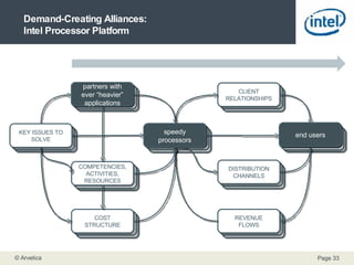 Demand-Creating Alliances: Intel Processor Platform CLIENTS CLIENT SEGMENTS CLIENT SEGMENTS CLIENT SEGMENTS CLIENT SEGMENTS CLIENT SEGMENTS CLIENT SEGMENTS CLIENT SEGMENTS CLIENT SEGMENTS CLIENT SEGMENTS CLIENT SEGMENTS CLIENT SEGMENTS CLIENT SEGMENTS CLIENT SEGMENTS CLIENT SEGMENTS CLIENT SEGMENTS CLIENT SEGMENTS CLIENT SEGMENTS CLIENT SEGMENTS OFFER COST STRUCTURE CLIENT RELATIONSHIPS CLIENT SEGMENTS COMPETENCIES, ACTIVITIES, RESOURCES PARTNER NETWORK REVENUE FLOWS DISTRIBUTION CHANNELS KEY ISSUES TO SOLVE end users speedy processors partners with ever “heavier” applications 