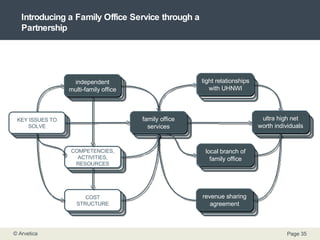 Introducing a Family Office Service through a Partnership CLIENTS CLIENT SEGMENTS CLIENT SEGMENTS CLIENT SEGMENTS CLIENT SEGMENTS CLIENT SEGMENTS CLIENT SEGMENTS CLIENT SEGMENTS CLIENT SEGMENTS CLIENT SEGMENTS CLIENT SEGMENTS CLIENT SEGMENTS CLIENT SEGMENTS CLIENT SEGMENTS CLIENT SEGMENTS CLIENT SEGMENTS CLIENT SEGMENTS CLIENT SEGMENTS CLIENT SEGMENTS OFFER COST STRUCTURE CLIENT RELATIONSHIPS CLIENT SEGMENTS COMPETENCIES, ACTIVITIES, RESOURCES REVENUE FLOWS DISTRIBUTION CHANNELS KEY ISSUES TO SOLVE affluent clients (100k-1+mio) tight personal relationships branches & bankers local private banking mainly product revenues ultra high net worth individuals family office services revenue sharing agreement local branch of family office tight relationships with UHNWI PARTNER NETWORK PARTNER NETWORK independent multi-family office 