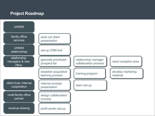 Project Roadmap OFFER CLIENT RELATIONSHIPS CLIENT SEGMENT ACTIVITIES PARTNER REVNUE STREAMS ACQUISITION CHANNELS family office services UHNWI relationships UHNWI client trust, internal cooperation mutli-family office partner revenue sharing relationship managers & new office design collaboration process training program develop marketing material internal concept presentation generate prioritized prospect list work out client presentation establish acquisition learning process relationship manager collaboration process team set-up client reception area profit center set-up set-up CRM tool 
