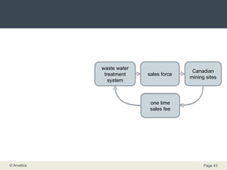 offer customer segment revenue stream distribution channel waste water treatment system Canadian mining sites one time sales fee sales force 