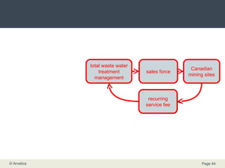 sell waste water treatment system Canadian mining sites one time sales fee sales force total waste water treatment management Canadian mining sites recurring service fee sales force 