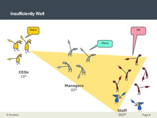 Insufficiently Well Here CEOs 10° Managers 60° Here Staff 360° Ok 