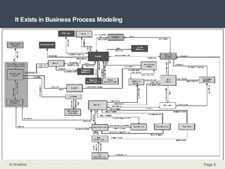 It Exists in Business Process Modeling 