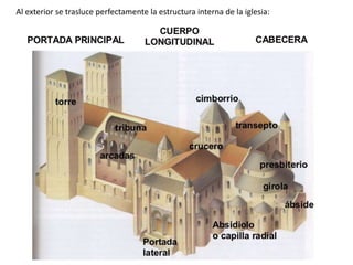 Al exterior se trasluce perfectamente la estructura interna de la iglesia:
 