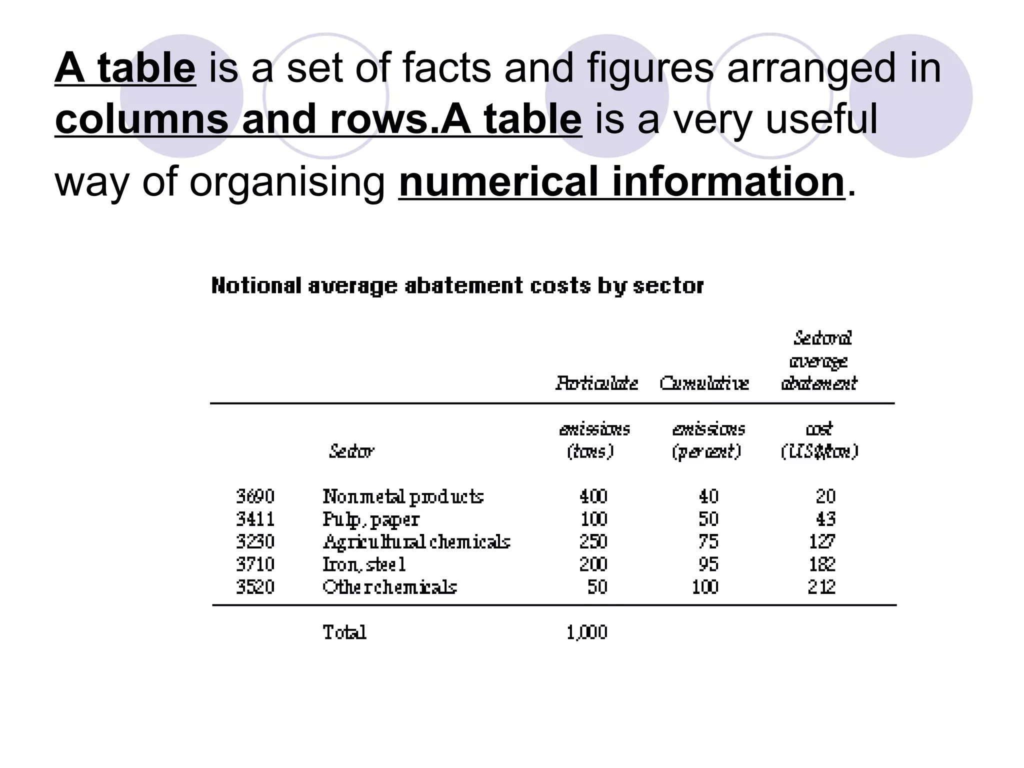 A table  is a set of facts and figures arranged in  columns and rows.A table  is a very useful way of organising  numerical information .   
