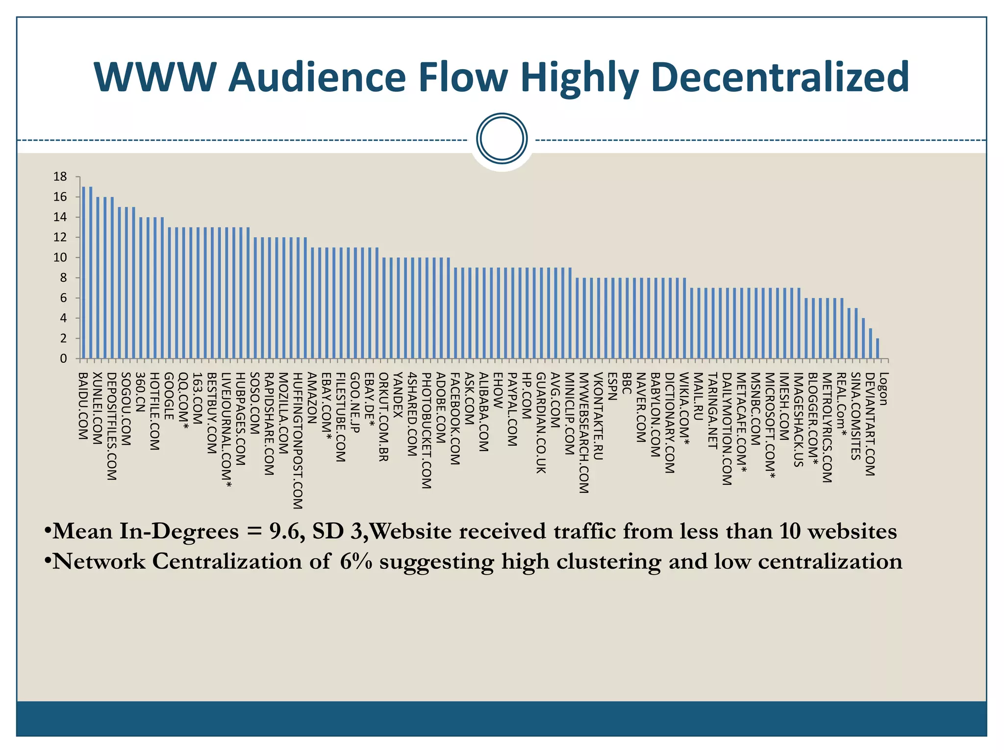WWW Audience Flow Highly Decentralized




                                                                   •Network Centralization of 6% suggesting high clustering and low centralization
                                                                   •Mean In-Degrees = 9.6, SD 3,Website received traffic from less than 10 websites




                                              Logon
                                              DEVIANTART.COM
                                              SINA.COMSITES
                                              REAL.Com*
                                              METROLYRICS.COM
                                              BLOGGER.COM*
                                              IMAGESHACK.US
                                              IMESH.COM
                                              MICROSOFT.COM*
                                              MSNBC.COM
                                              METACAFE.COM*
                                              DAILYMOTION.COM
                                              TARINGA.NET
                                              MAIL.RU
                                              WIKIA.COM*
                                              DICTIONARY.COM
                                              BABYLON.COM
                                              NAVER.COM
                                              BBC
                                              ESPN
                                              VKONTAKTE.RU
                                              MYWEBSEARCH.COM
                                              MINICLIP.COM
                                              AVG.COM
                                              GUARDIAN.CO.UK
                                              HP.COM
                                              PAYPAL.COM
                                              EHOW
                                              ALIBABA.COM
                                              ASK.COM
                                              FACEBOOK.COM
                                              ADOBE.COM
                                              PHOTOBUCKET.COM
                                              4SHARED.COM
                                              YANDEX
                                              ORKUT.COM.BR
                                              EBAY.DE*
                                              GOO.NE.JP
                                              FILESTUBE.COM
                                              EBAY.COM*
                                              AMAZON
                                              HUFFINGTONPOST.COM
                                              MOZILLA.COM
                                              RAPIDSHARE.COM
                                              SOSO.COM
                                              HUBPAGES.COM
                                              LIVEJOURNAL.COM*
                                              BESTBUY.COM
                                              163.COM
                                              QQ.COM*
                                              GOOGLE
                                              HOTFILE.COM
                                              360.CN
                                              SOGOU.COM
                                              DEPOSITFILES.COM
                                              XUNLEI.COM
                                              BAIDU.COM




                                         18
                                         16
                                         14
                                         12
                                         10
                                          8
                                          6
                                          4
                                          2
                                          0
 