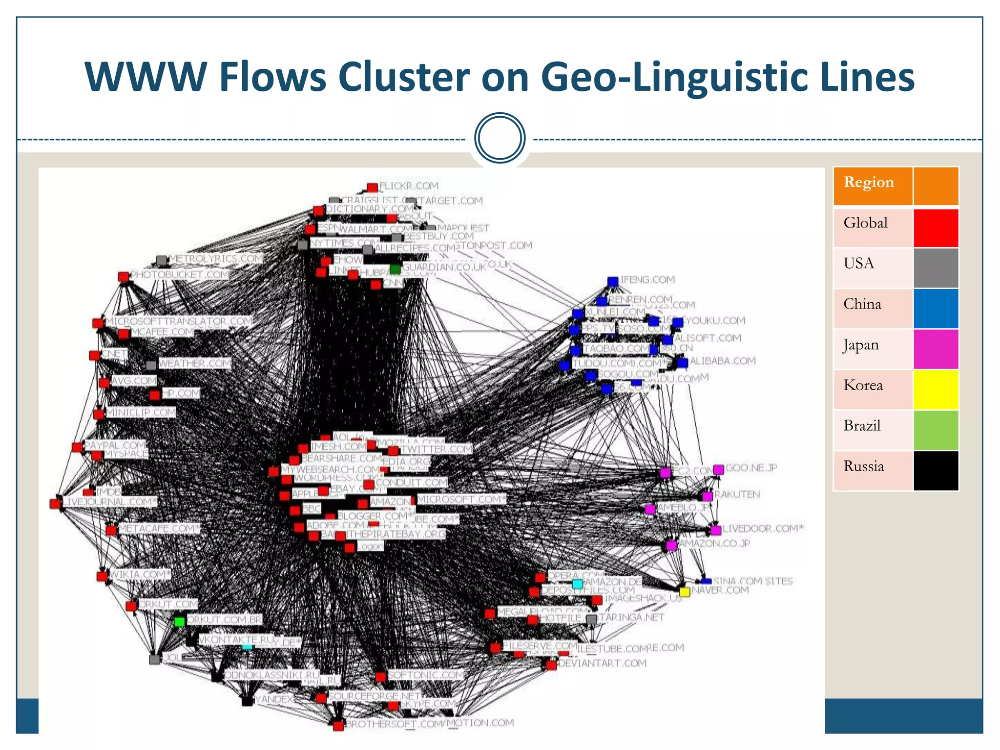 WWW Flows Cluster on Geo-Linguistic Lines

                                     Region

                                     Global

                                     USA

                                     China

                                     Japan

                                     Korea

                                     Brazil

                                     Russia
 