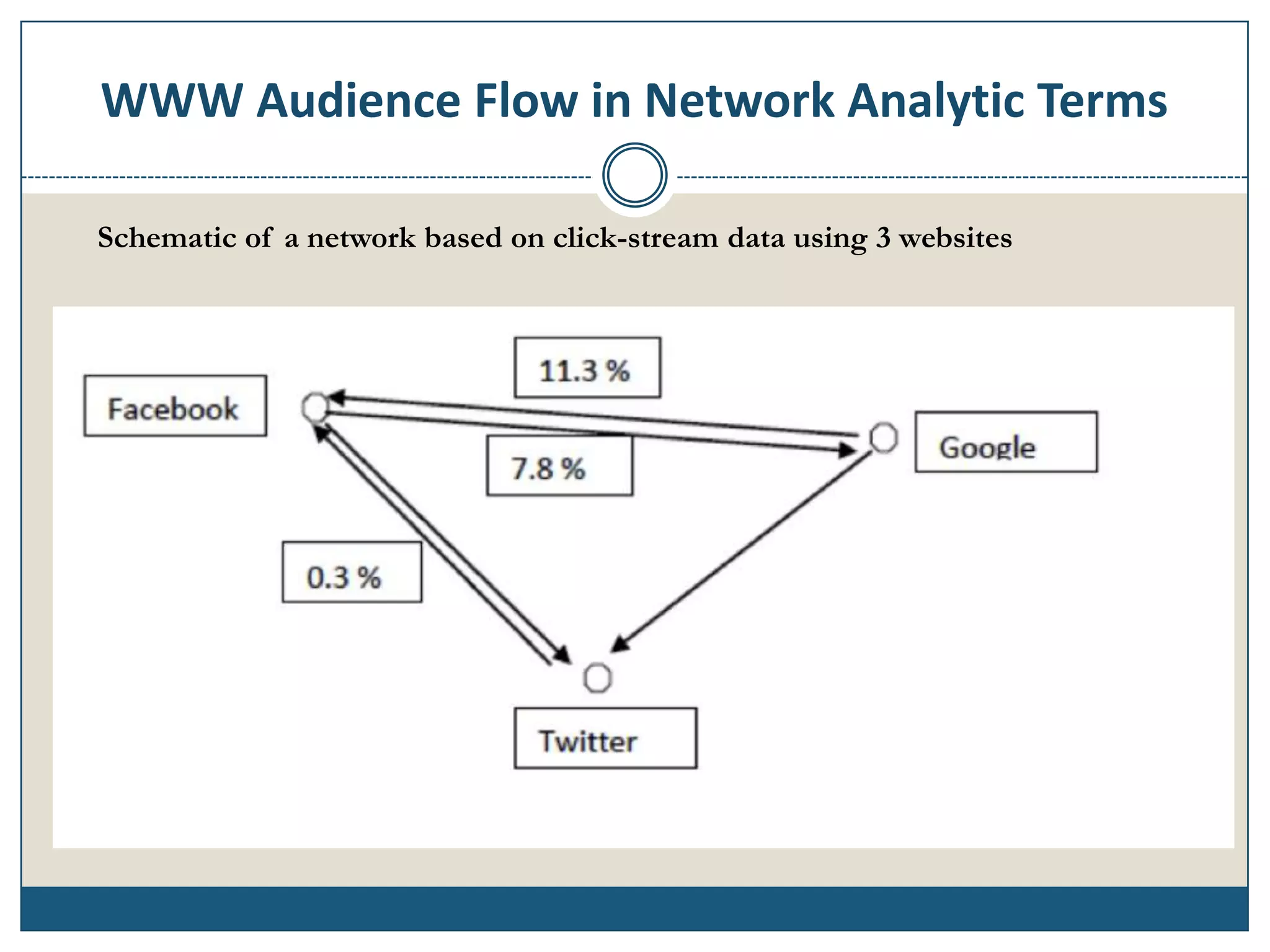 WWW Audience Flow in Network Analytic Terms

Schematic of a network based on click-stream data using 3 websites
 