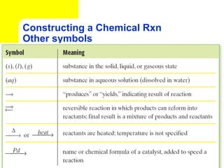 Constructing a Chemical Rxn
Other symbols
 