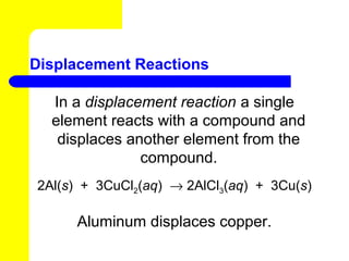 Displacement Reactions

  In a displacement reaction a single
  element reacts with a compound and
   displaces another element from the
               compound.
2Al(s) + 3CuCl2(aq) → 2AlCl3(aq) + 3Cu(s)

     Aluminum displaces copper.
 