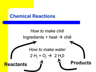 Chemical Reactions


           How to make chili
       Ingredients + heat  chili

            How to make water
            2 H 2 + O 2  2 H 20

Reactants                          Products
 