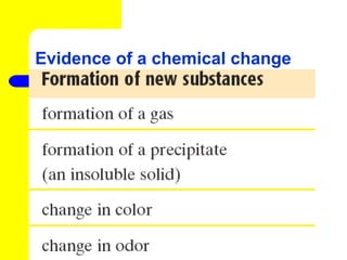 Evidence of a chemical change
 