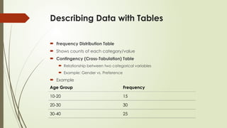 Describing Data with Tables
 Frequency Distribution Table
 Shows counts of each category/value
 Contingency (Cross-Tabulation) Table
 Relationship between two categorical variables
 Example: Gender vs. Preference
 Example
Age Group Frequency
10-20 15
20-30 30
30-40 25
 