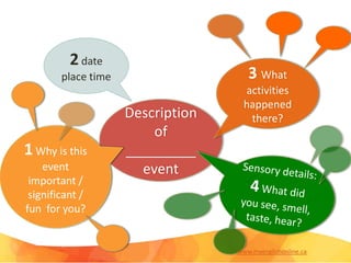 Description
of
_________
event
3 What
activities
happened
there?
1Why is this
event
important /
significant /
fun for you?
2date
place time
www.myenglishonline.ca
 