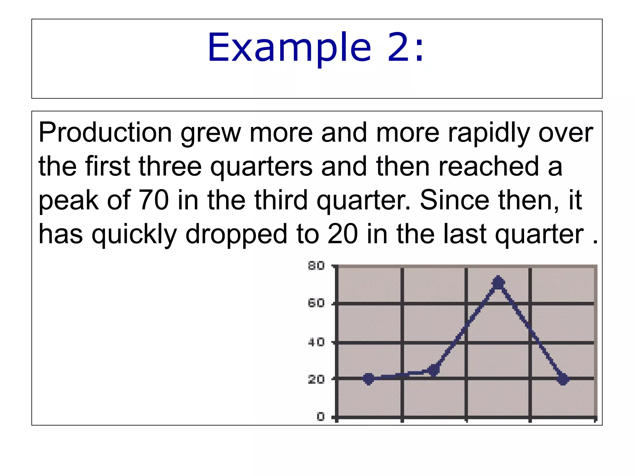 Example 2:
Production grew more and more rapidly over
the first three quarters and then reached a
peak of 70 in the third quarter. Since then, it
has quickly dropped to 20 in the last quarter .
 
