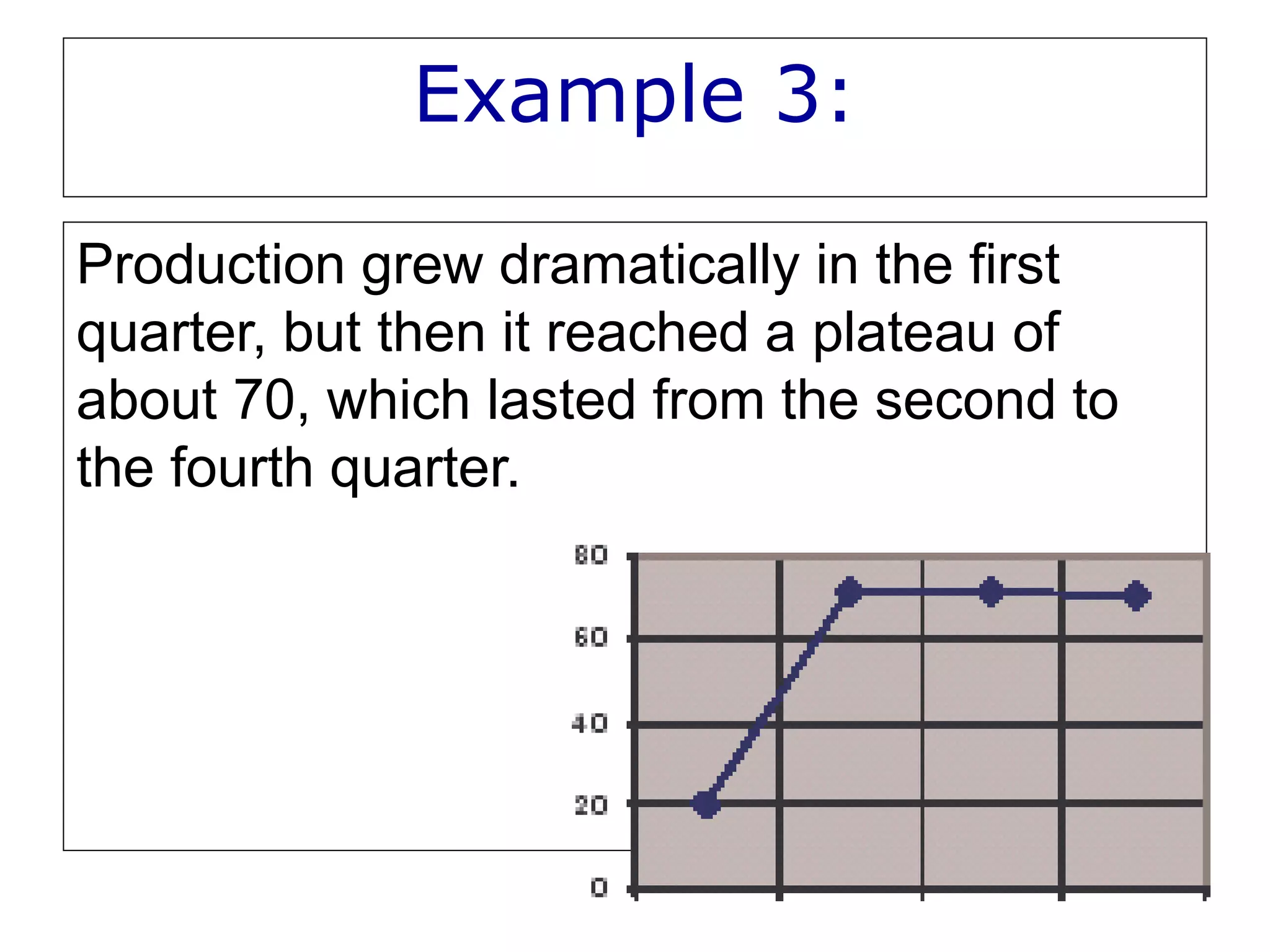 Example 3:
Production grew dramatically in the first
quarter, but then it reached a plateau of
about 70, which lasted from the second to
the fourth quarter.
 