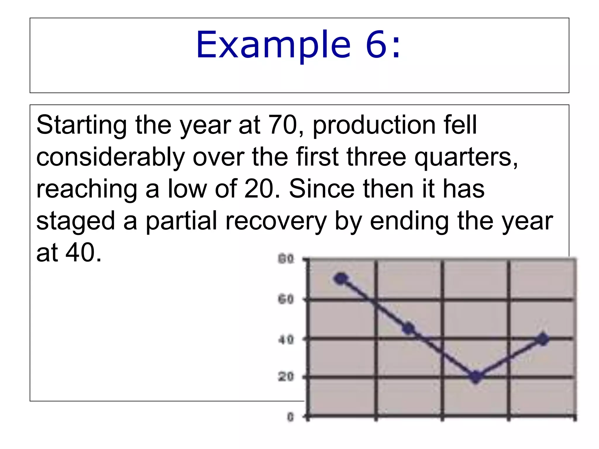 Example 6:
Starting the year at 70, production fell
considerably over the first three quarters,
reaching a low of 20. Since then it has
staged a partial recovery by ending the year
at 40.
 