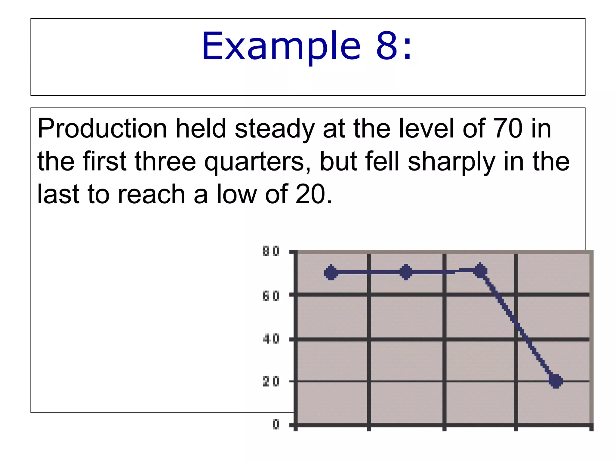 Example 8:
Production held steady at the level of 70 in
the first three quarters, but fell sharply in the
last to reach a low of 20.
 