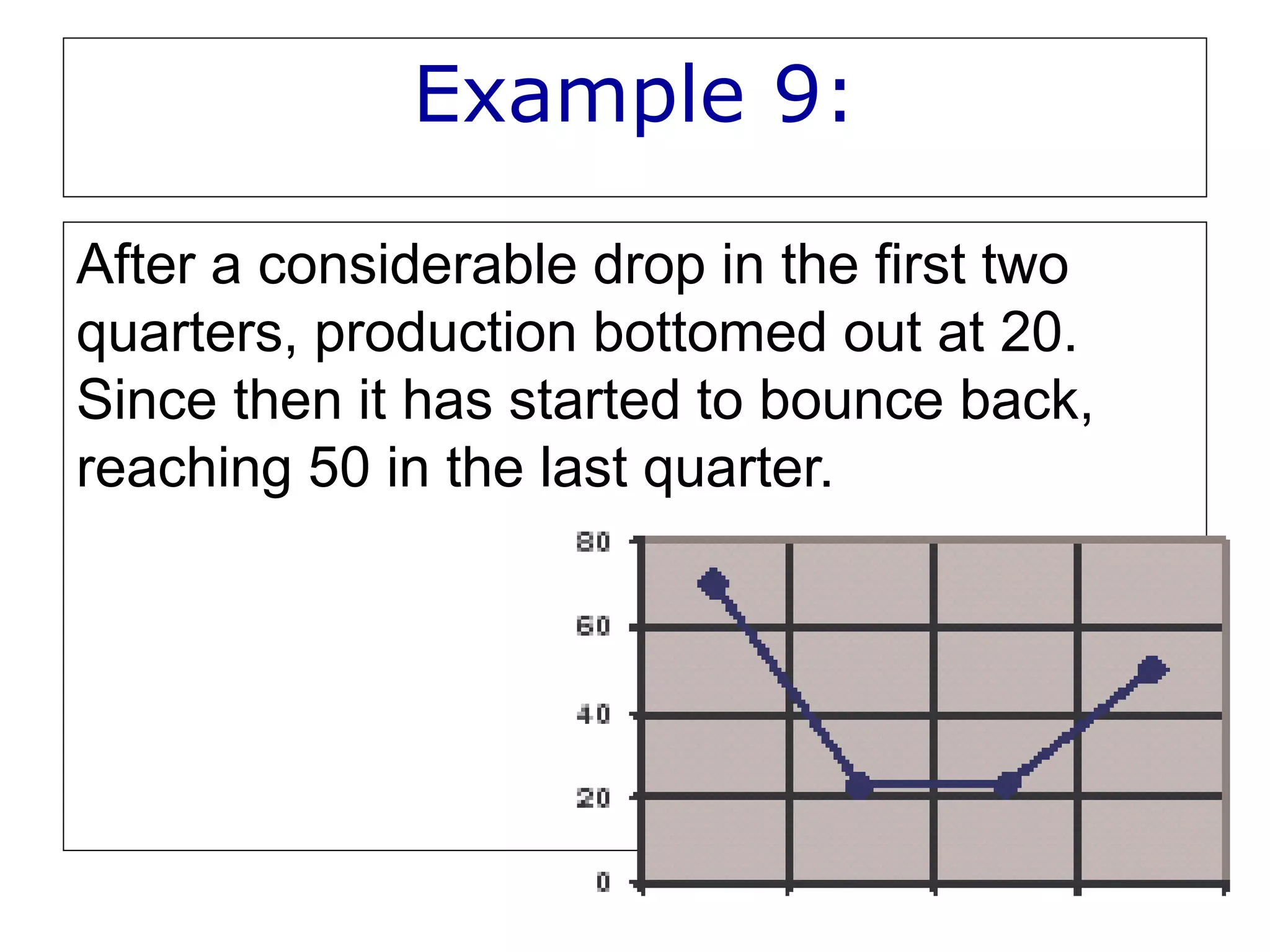 Example 9:
After a considerable drop in the first two
quarters, production bottomed out at 20.
Since then it has started to bounce back,
reaching 50 in the last quarter.
 