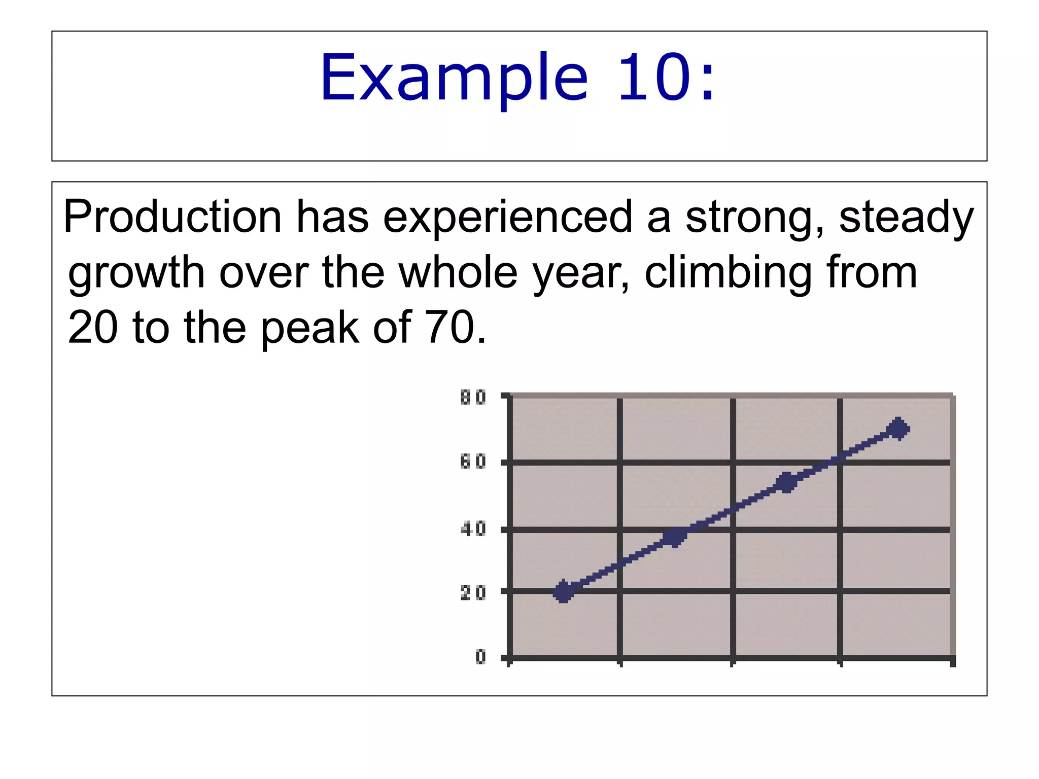 Example 10:
Production has experienced a strong, steady
growth over the whole year, climbing from
20 to the peak of 70.
 