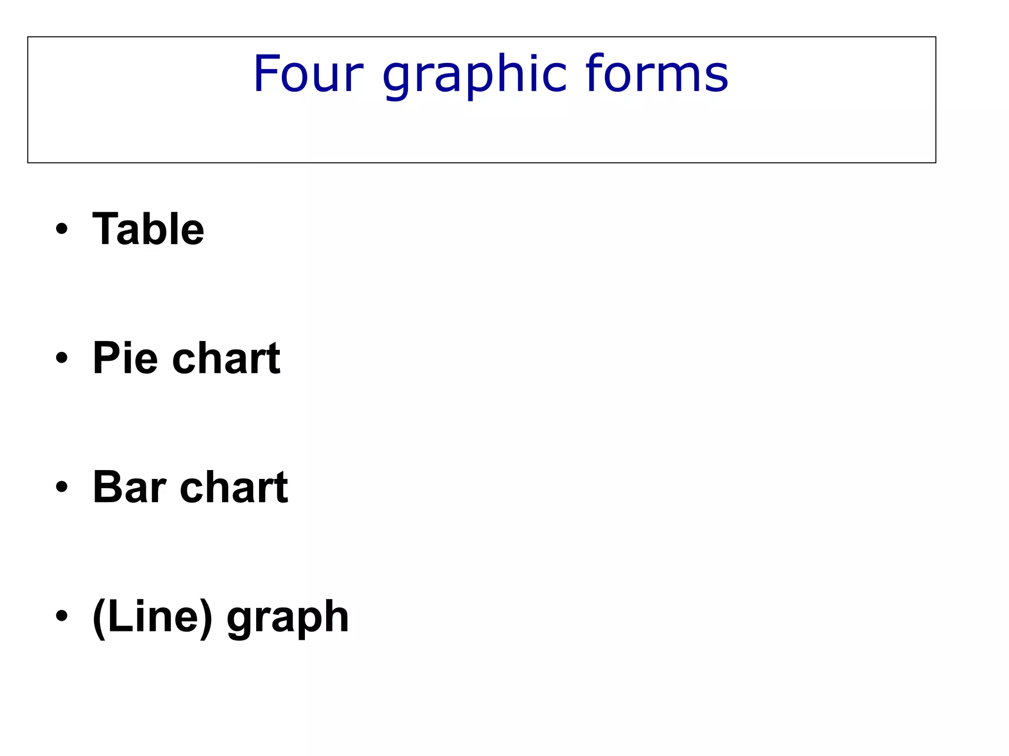 Four graphic forms
• Table
• Pie chart
• Bar chart
• (Line) graph
 