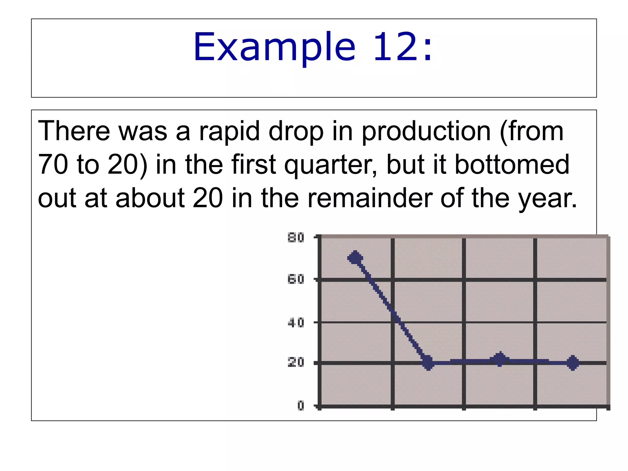 Example 12:
There was a rapid drop in production (from
70 to 20) in the first quarter, but it bottomed
out at about 20 in the remainder of the year.
 