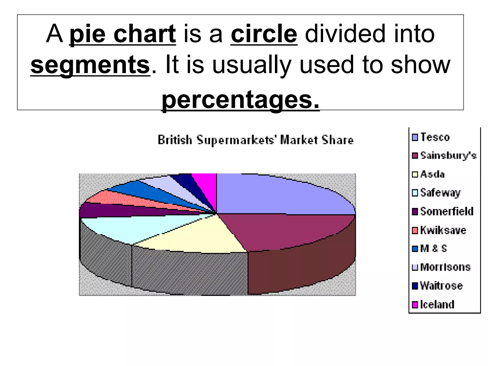 A pie chart is a circle divided into
segments. It is usually used to show
percentages.
 