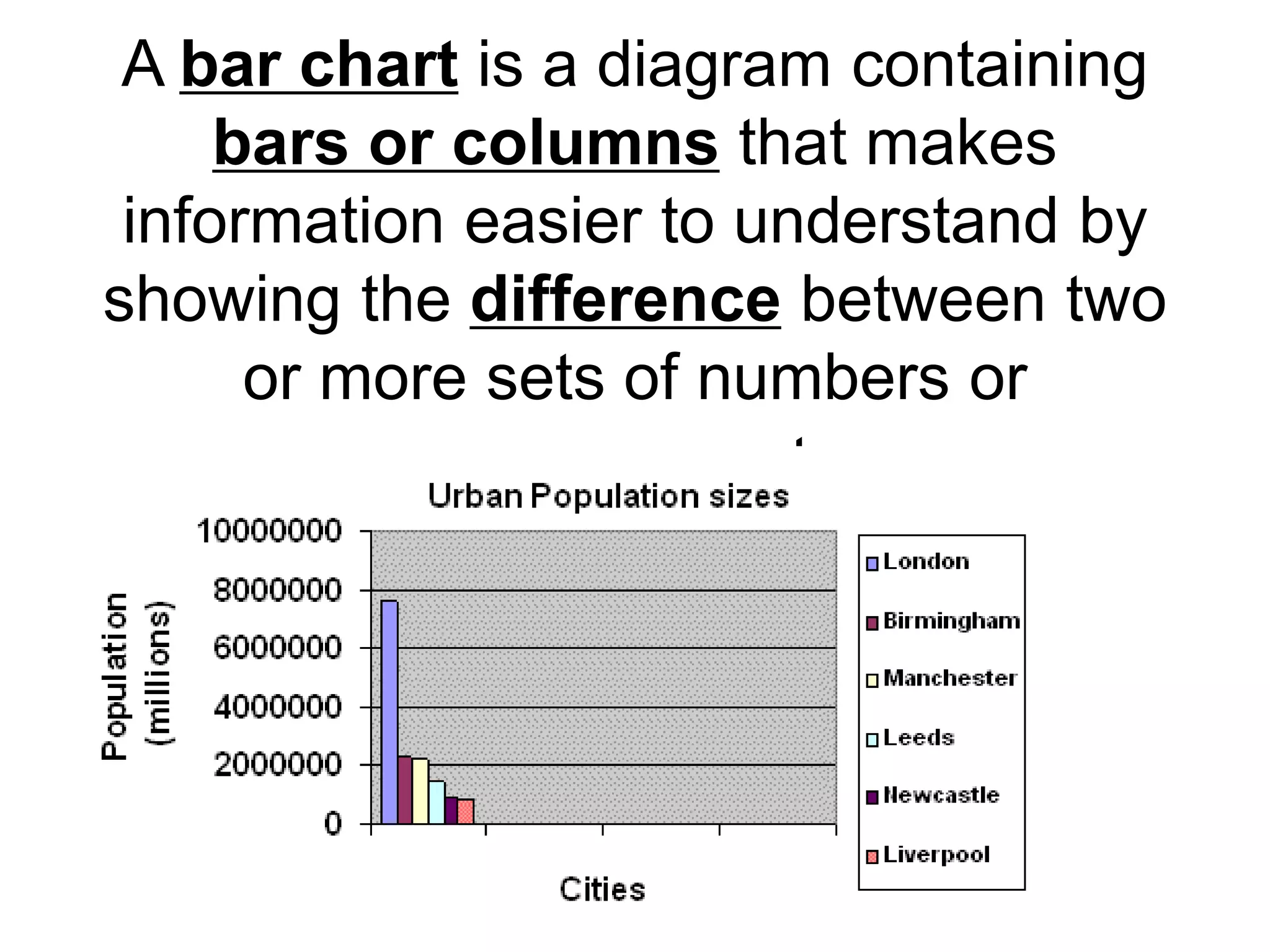 A bar chart is a diagram containing
bars or columns that makes
information easier to understand by
showing the difference between two
or more sets of numbers or
measurements.
 
