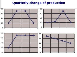 Quarterly change of production
 