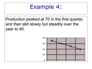 Example 4:
Production peaked at 70 in the first quarter,
and then slid slowly but steadily over the
year to 40.
 