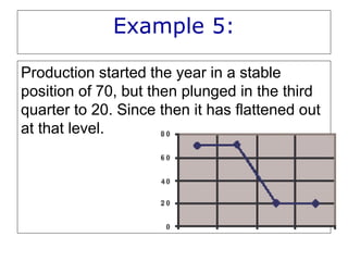 Example 5:
Production started the year in a stable
position of 70, but then plunged in the third
quarter to 20. Since then it has flattened out
at that level.
 
