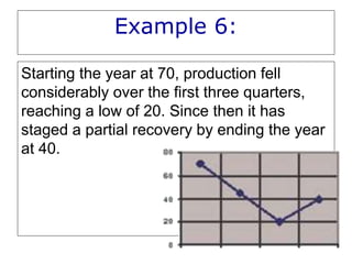 Example 6:
Starting the year at 70, production fell
considerably over the first three quarters,
reaching a low of 20. Since then it has
staged a partial recovery by ending the year
at 40.
 