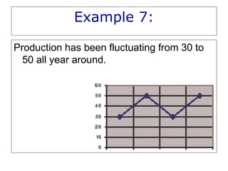 Example 7:
Production has been fluctuating from 30 to
50 all year around.
 