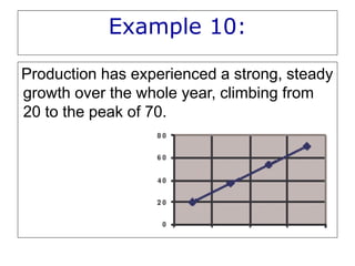 Example 10:
Production has experienced a strong, steady
growth over the whole year, climbing from
20 to the peak of 70.
 
