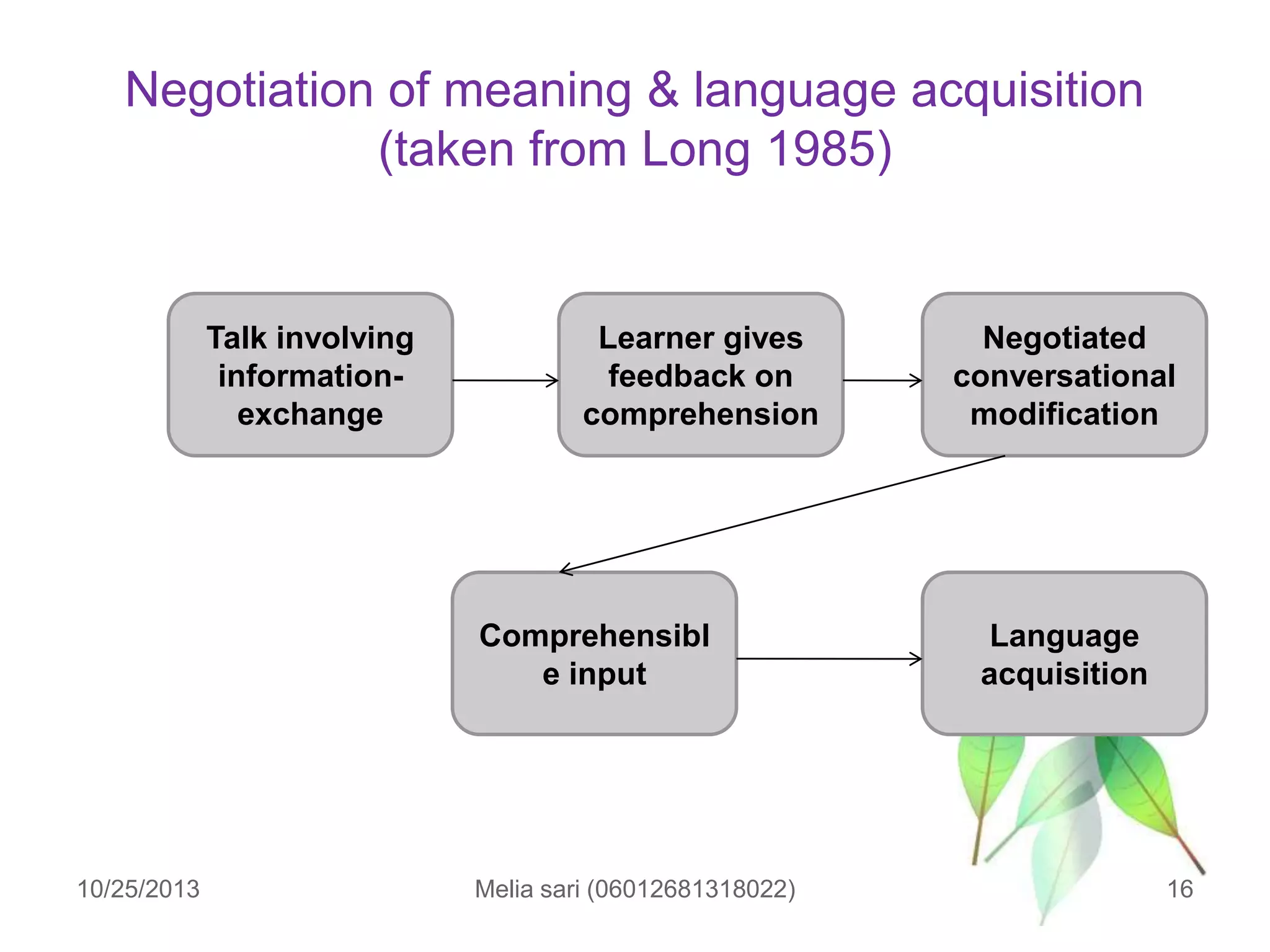 Negotiation of meaning & language acquisition
(taken from Long 1985)

Talk involving
informationexchange

Learner gives
feedback on
comprehension

Comprehensibl
e input

10/25/2013

Melia sari (06012681318022)

Negotiated
conversational
modification

Language
acquisition

16

 