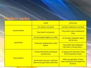simple continuous
present perfect
I've read his new book. I've been reading his new book.
They haven't arrived yet.
They haven't been travelling for
long.
past perfect
He had studied English as a child. He had been waiting for about
half an hour.
I had never worked with a robot
before. They hadn't been talking for
more than a minute when ...
future perfect
I'll have finished this homework
by tomorrow.
In August we'll have been living
here for twenty-six years.
By this time next year, I will have
been to the gym about 160 times.
When you get back, I'll have
been working on this chapter for
six hours.
Perfect verbs
 